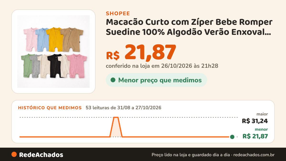 Histórico de preço de Macacão Curto com Zíper Bebe Romper Suedine 100% Algodão Verão Enxoval de Bebe Macacão de… na Shopee: 53 leituras de 31/08/2026 a 27/10/2026, menor R$ 21,87, maior R$ 31,24; R$ 21,87 conferido em 26/10/2026 às 21h28