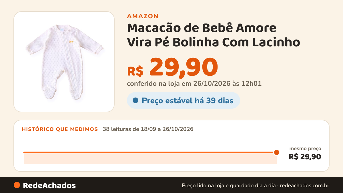 Histórico de preço de Macacão de Bebê Amore Vira Pé Bolinha Com Lacinho (Zíper e 100% Algodão) (GG) na Amazon: 37 leituras de 18/09/2026 a 25/10/2026, mesmo preço, R$ 29,90, em todas; R$ 29,90 conferido em 25/10/2026 às 05h58