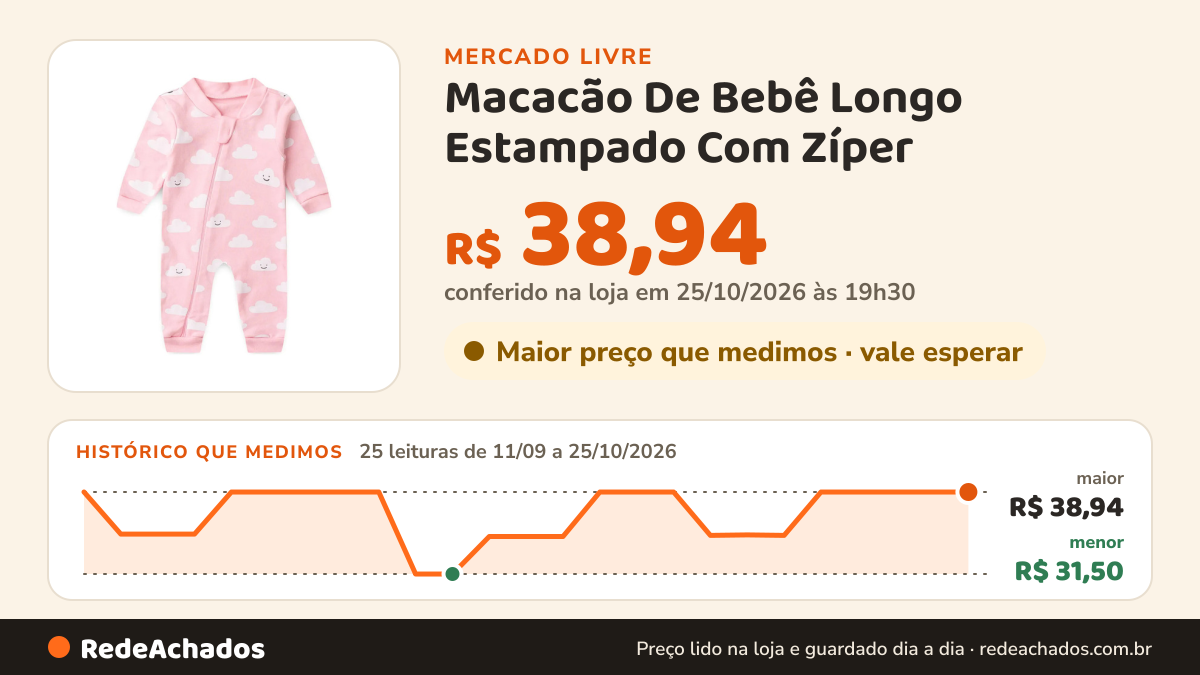 Histórico de preço de Macacão De Bebê Longo Estampado Com Zíper (rn/p/m/g) no Mercado Livre: 25 leituras de 11/09/2026 a 25/10/2026, menor R$ 31,50, maior R$ 38,94; R$ 38,94 conferido em 25/10/2026 às 19h30
