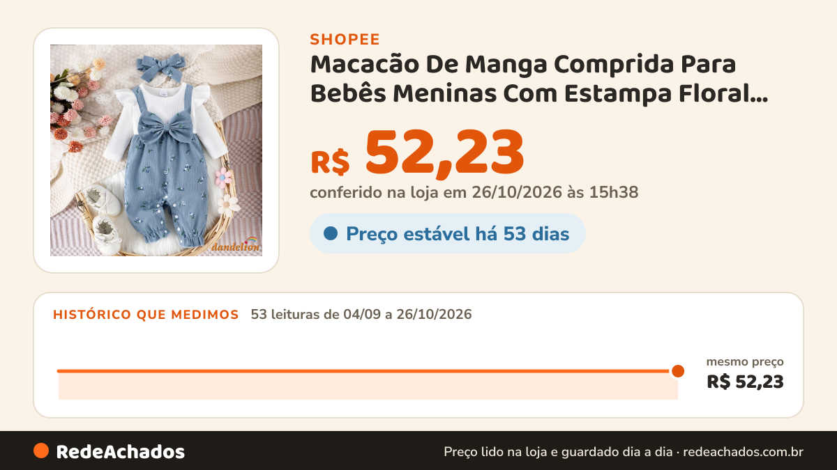 Histórico de preço de Macacão De Manga Comprida Para Bebês Meninas Com Estampa Floral Falsa De Duas Peças Laço E… na Shopee: 52 leituras de 04/09/2026 a 25/10/2026, mesmo preço, R$ 52,23, em todas; R$ 52,23 conferido em 25/10/2026 às 10h19