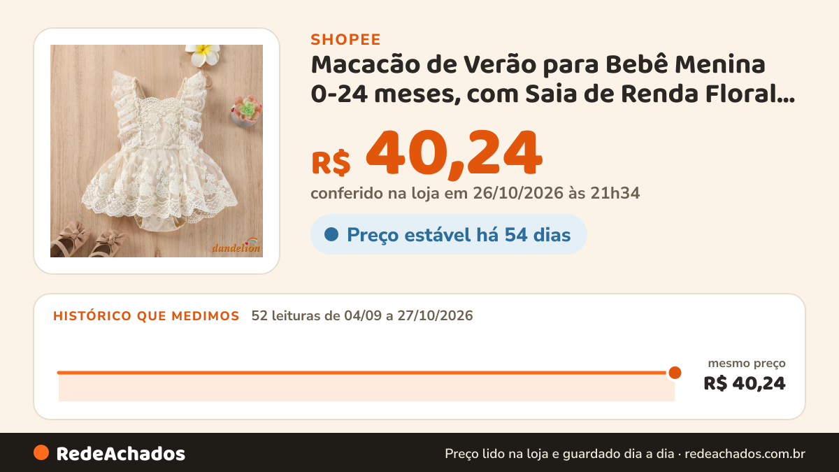 Histórico de preço de Macacão de Verão para Bebê Menina 0-24 meses, com Saia de Renda Floral Lisa Bordada em… na Shopee: 52 leituras de 04/09/2026 a 27/10/2026, mesmo preço, R$ 40,24, em todas; R$ 40,24 conferido em 26/10/2026 às 21h34
