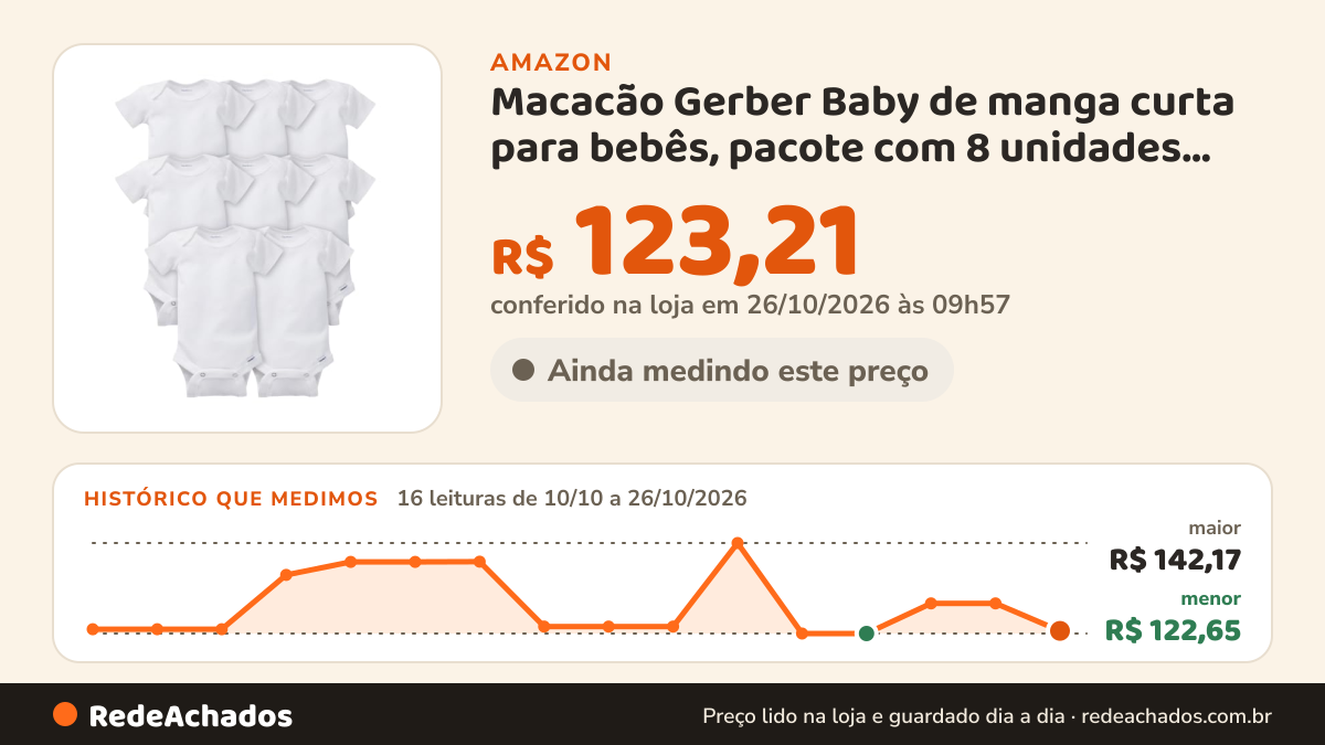 Histórico de preço de Macacão Gerber Baby de manga curta para bebês, pacote com 8 unidades, Solid White, 0-3… na Amazon: 16 leituras de 10/10/2026 a 26/10/2026, menor R$ 122,65, maior R$ 142,17; R$ 123,21 conferido em 26/10/2026 às 09h57