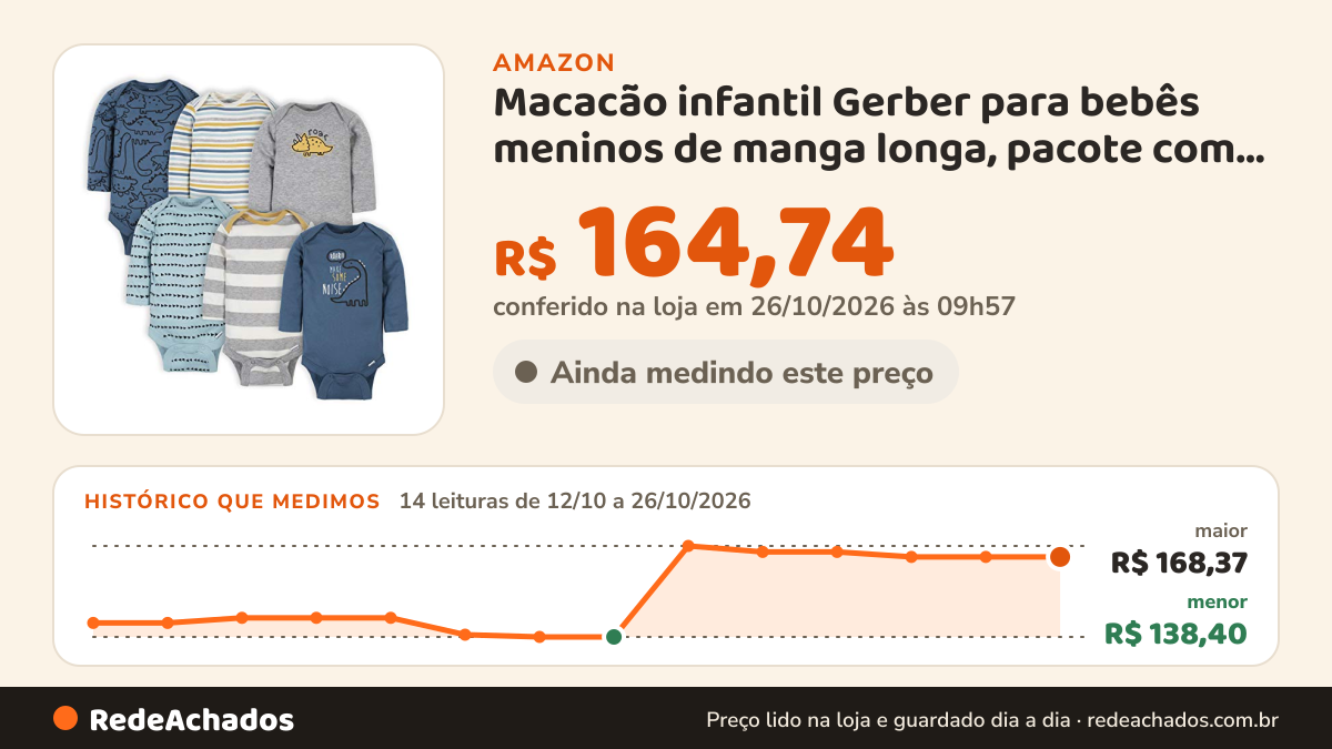 Histórico de preço de Macacão infantil Gerber para bebês meninos de manga longa, pacote com 6, Dinossauro azul… na Amazon: 13 leituras de 12/10/2026 a 25/10/2026, menor R$ 138,40, maior R$ 168,37; R$ 164,74 conferido em 25/10/2026 às 17h59