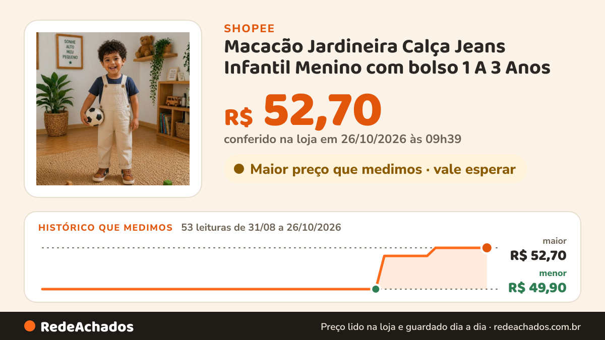 Histórico de preço de Macacão Jardineira Calça Jeans Infantil Menino com bolso 1 A 3 Anos na Shopee: 53 leituras de 31/08/2026 a 26/10/2026, menor R$ 49,90, maior R$ 52,70; R$ 52,70 conferido em 26/10/2026 às 09h39