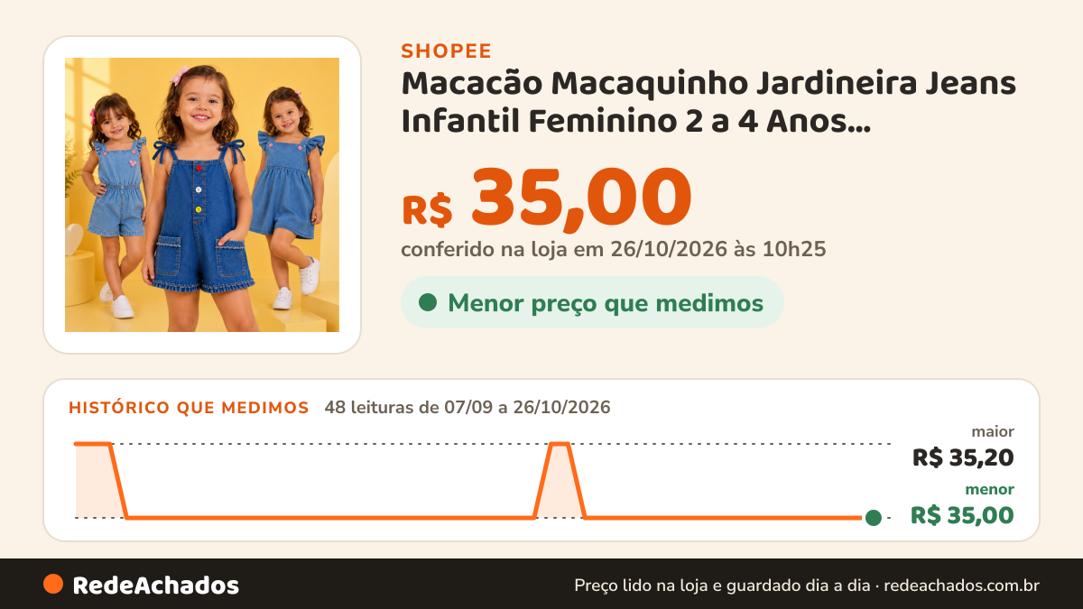 Histórico de preço de Macacão Macaquinho Jardineira Jeans Infantil Feminino 2 a 4 Anos Confortável e Estiloso na Shopee: 48 leituras de 07/09/2026 a 26/10/2026, menor R$ 35,00, maior R$ 35,20; R$ 35,00 conferido em 26/10/2026 às 10h25