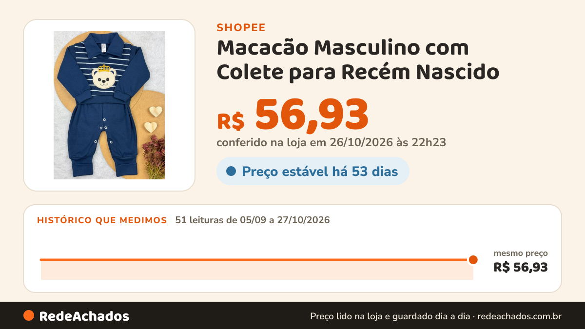 Histórico de preço de Macacão Masculino com Colete para Recém Nascido - 2 Peças (macacão + colete) na Shopee: 51 leituras de 05/09/2026 a 27/10/2026, mesmo preço, R$ 56,93, em todas; R$ 56,93 conferido em 26/10/2026 às 22h23