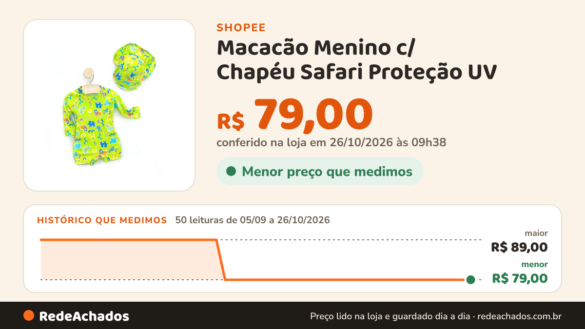 Histórico de preço de Macacão Menino c/ Chapéu Safari Proteção UV - Kamylus na Shopee: 50 leituras de 05/09/2026 a 26/10/2026, menor R$ 79,00, maior R$ 89,00; R$ 79,00 conferido em 26/10/2026 às 09h38