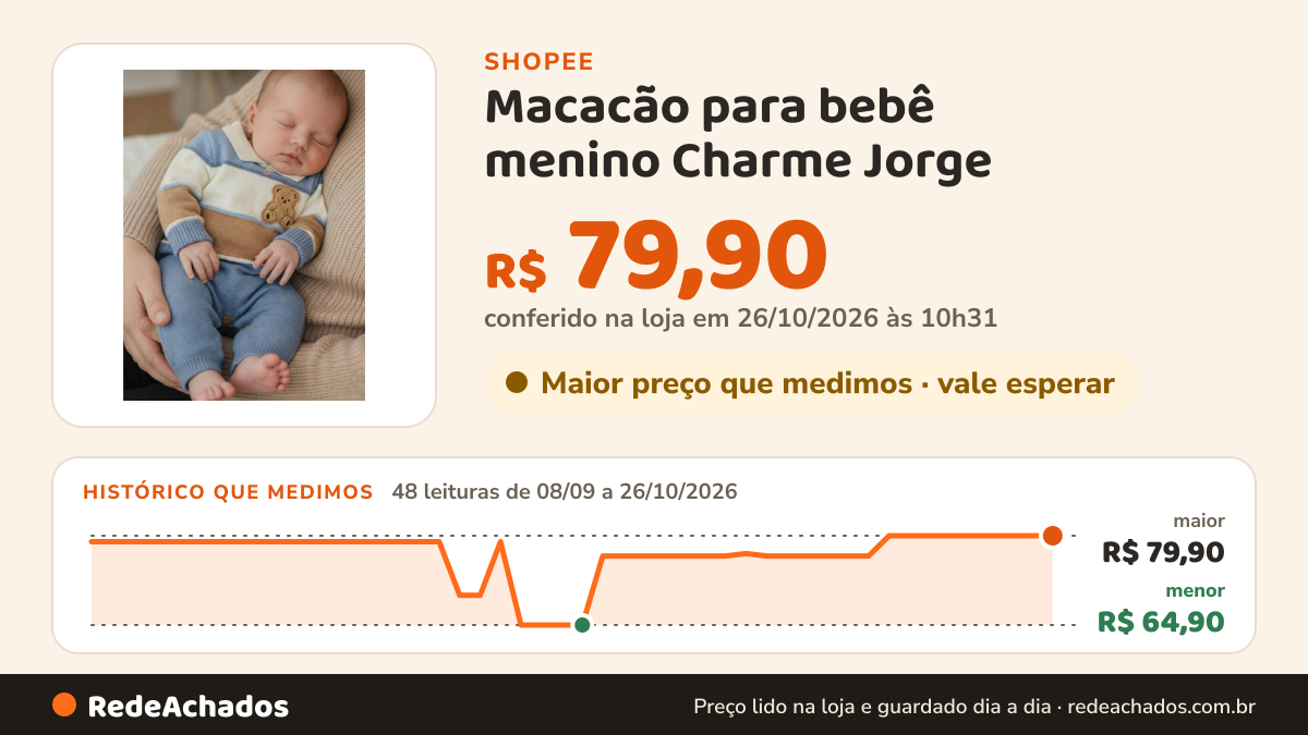 Histórico de preço de Macacão para bebê menino Charme Jorge na Shopee: 47 leituras de 08/09/2026 a 25/10/2026, menor R$ 64,90, maior R$ 79,90; R$ 79,90 conferido em 25/10/2026 às 09h14