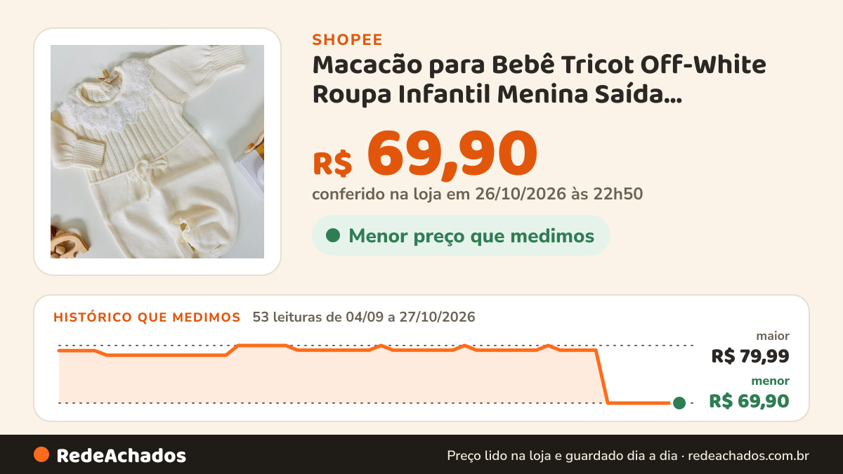 Histórico de preço de Macacão para Bebê Tricot Off-White Roupa Infantil Menina Saída Maternidade Gola Tule… na Shopee: 53 leituras de 04/09/2026 a 27/10/2026, menor R$ 69,90, maior R$ 79,99; R$ 69,90 conferido em 26/10/2026 às 22h50