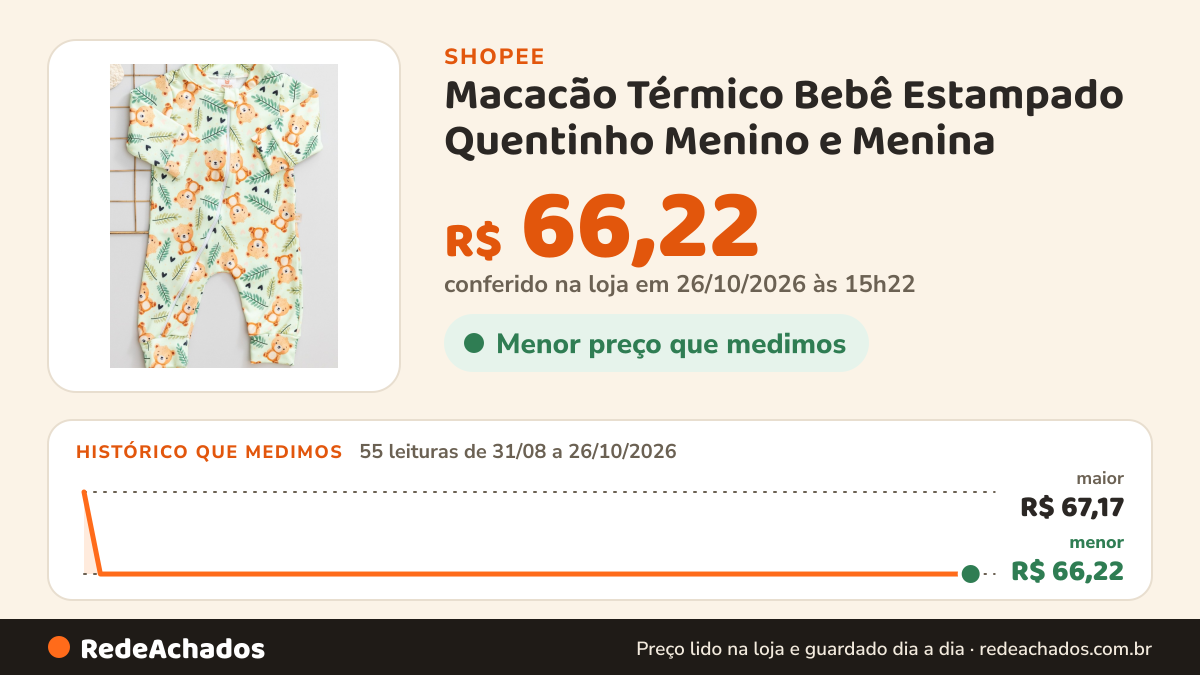 Histórico de preço de Macacão Térmico Bebê Estampado Quentinho Menino e Menina na Shopee: 54 leituras de 31/08/2026 a 25/10/2026, menor R$ 66,22, maior R$ 67,17; R$ 66,22 conferido em 25/10/2026 às 09h52