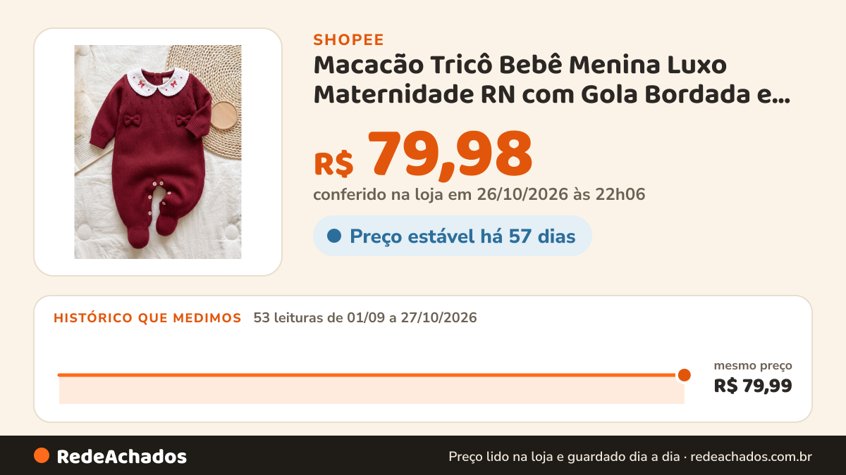 Histórico de preço de Macacão Tricô Bebê Menina Luxo Maternidade RN com Gola Bordada e Laço na Shopee: 53 leituras de 01/09/2026 a 27/10/2026, mesmo preço, R$ 79,99, em todas; R$ 79,98 conferido em 26/10/2026 às 22h06