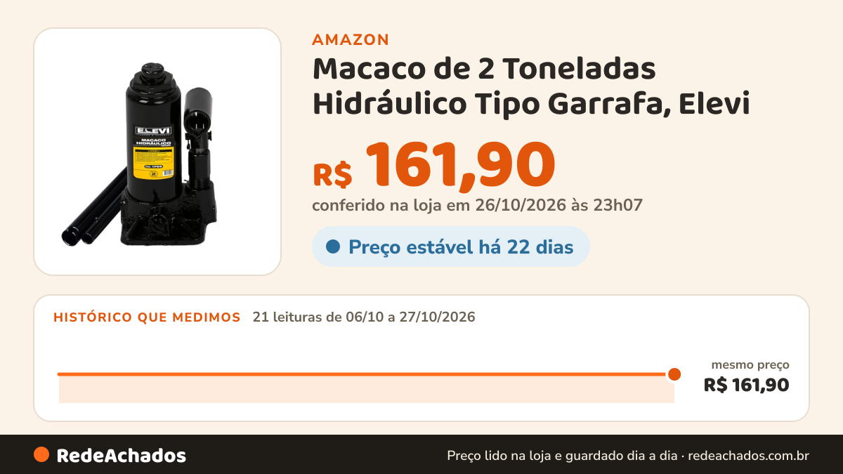 Histórico de preço de Macaco de 2 Toneladas Hidráulico Tipo Garrafa, Elevi na Amazon: 21 leituras de 06/10/2026 a 27/10/2026, mesmo preço, R$ 161,90, em todas; R$ 161,90 conferido em 26/10/2026 às 23h07
