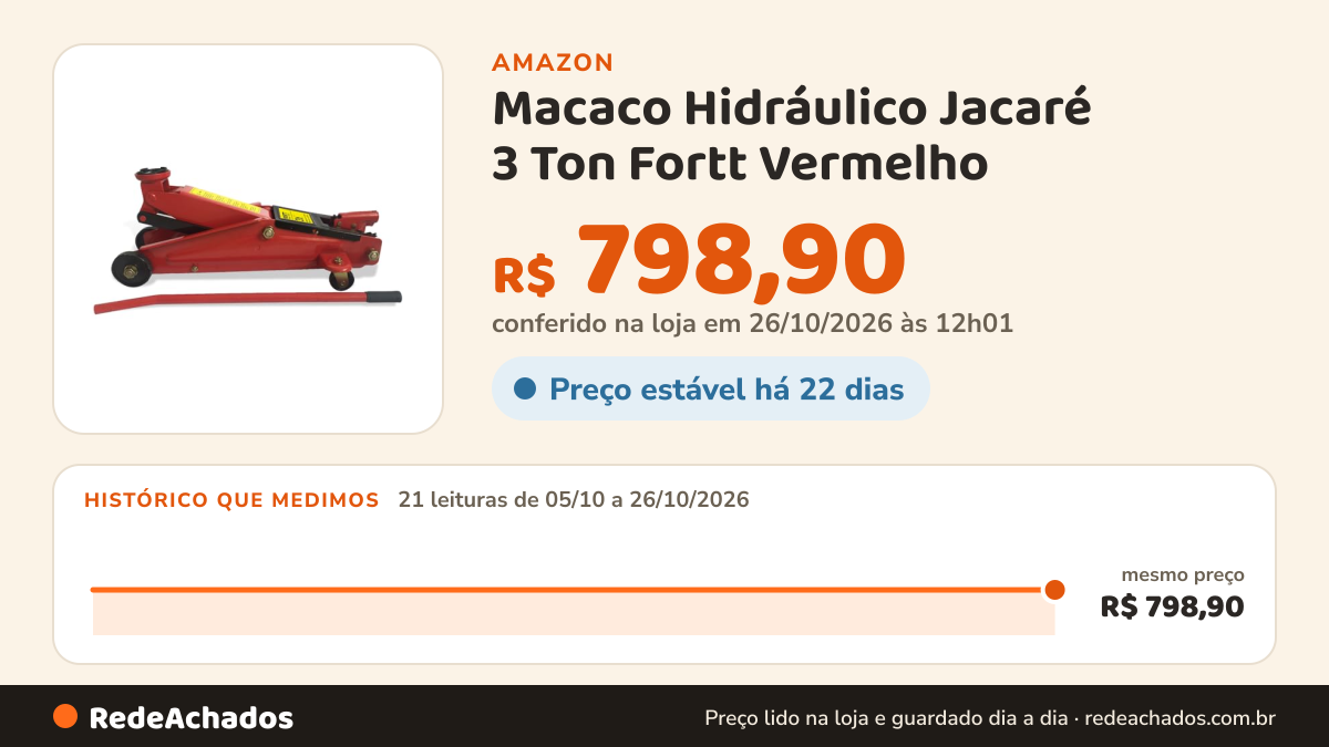 Histórico de preço de Macaco Hidráulico Jacaré 3 Ton Fortt Vermelho - MHJ001-3ton na Amazon: 20 leituras de 05/10/2026 a 25/10/2026, mesmo preço, R$ 798,90, em todas; R$ 798,90 conferido em 25/10/2026 às 05h58