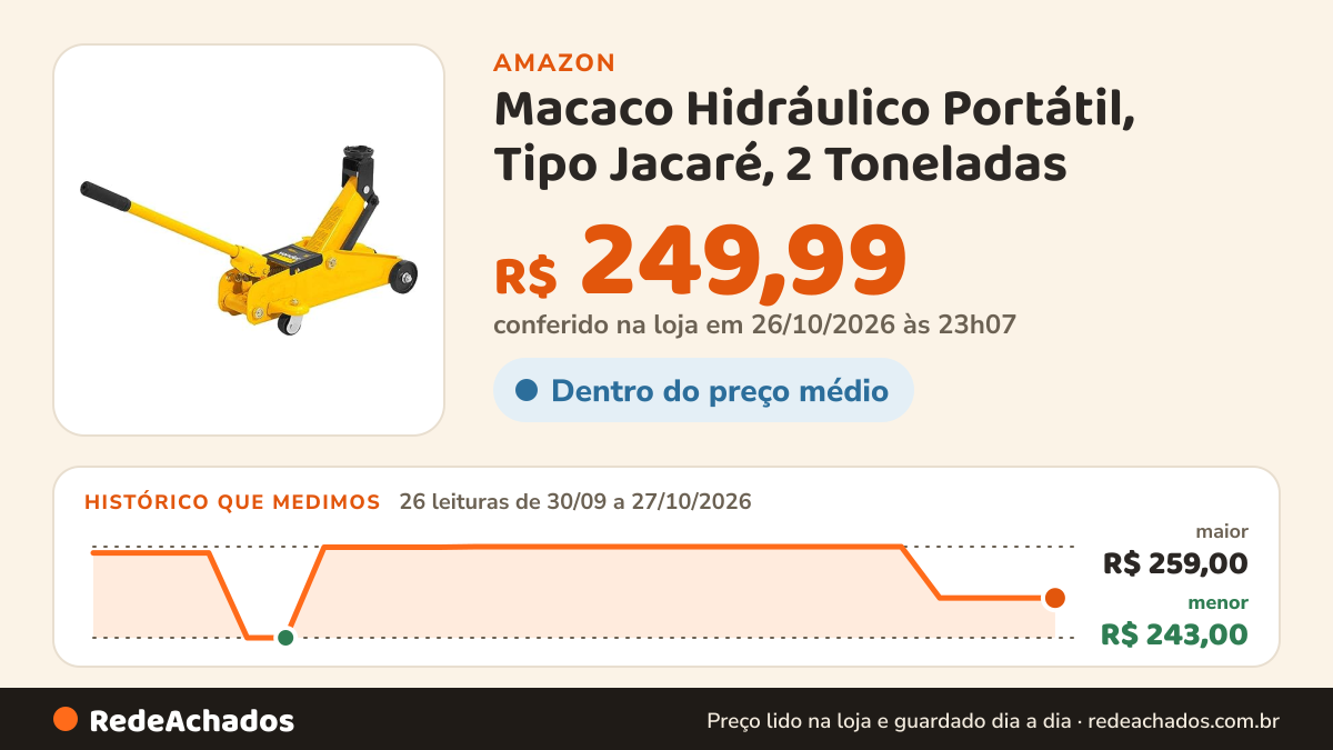 Histórico de preço de Macaco Hidráulico Portátil, Tipo Jacaré, 2 Toneladas (2,0 Tf), Com Maleta, Vonder. na Amazon: 26 leituras de 30/09/2026 a 27/10/2026, menor R$ 243,00, maior R$ 259,00; R$ 249,99 conferido em 26/10/2026 às 23h07