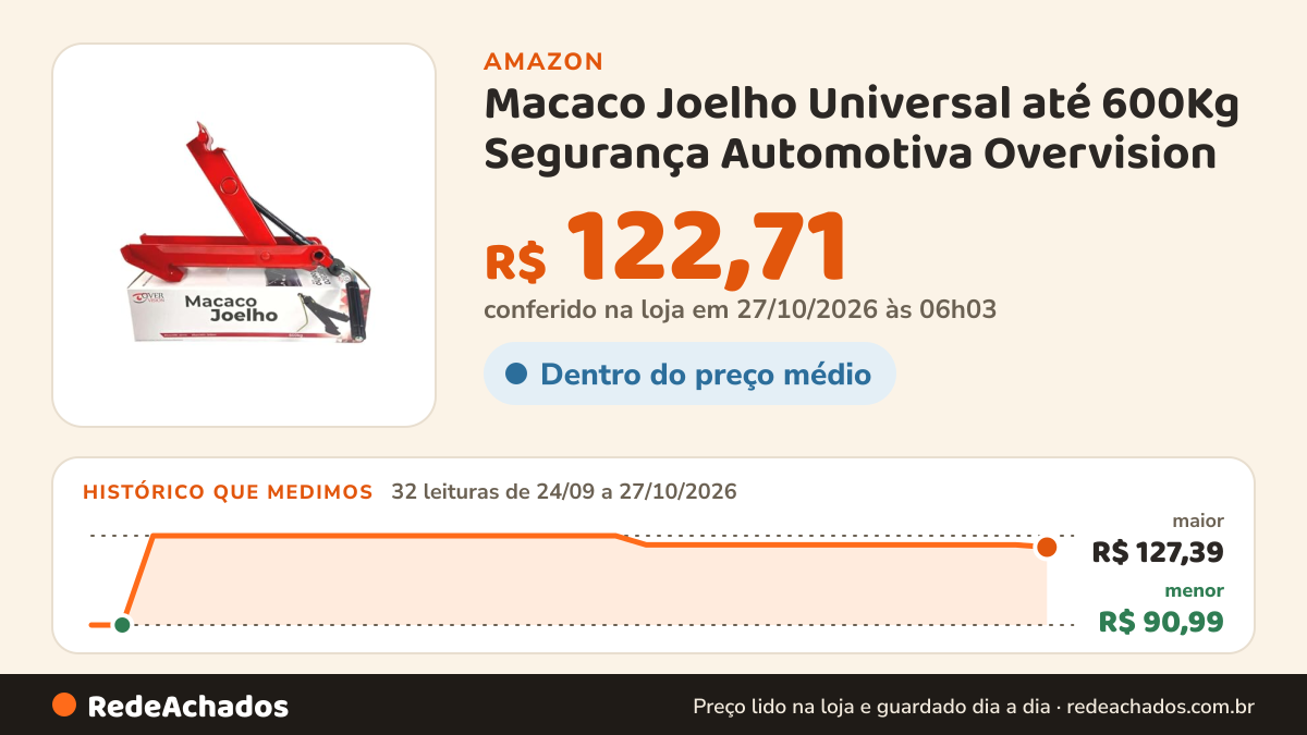 Histórico de preço de Macaco Joelho Universal até 600Kg Segurança Automotiva Overvision - MAC-0007 na Amazon: 32 leituras de 24/09/2026 a 27/10/2026, menor R$ 90,99, maior R$ 127,39; R$ 122,71 conferido em 27/10/2026 às 06h03