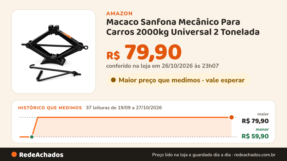 Histórico de preço de Macaco Sanfona Mecânico Para Carros 2000kg Universal 2 Tonelada na Amazon: 37 leituras de 19/09/2026 a 27/10/2026, menor R$ 59,90, maior R$ 79,90; R$ 79,90 conferido em 26/10/2026 às 23h07