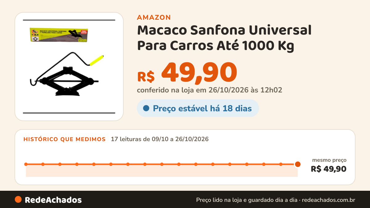 Histórico de preço de Macaco Sanfona Universal Para Carros Até 1000 Kg na Amazon: 17 leituras de 09/10/2026 a 26/10/2026, mesmo preço, R$ 49,90, em todas; R$ 49,90 conferido em 26/10/2026 às 12h02