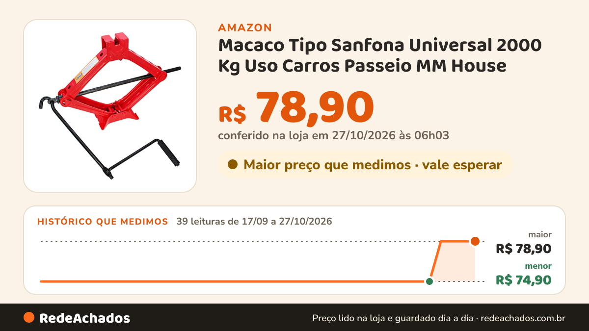 Histórico de preço de Macaco Tipo Sanfona Universal 2000 Kg Uso Carros Passeio MM House na Amazon: 39 leituras de 17/09/2026 a 27/10/2026, menor R$ 74,90, maior R$ 78,90; R$ 78,90 conferido em 27/10/2026 às 06h03
