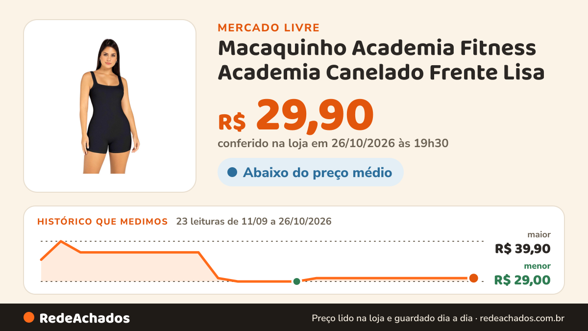 Histórico de preço de Macaquinho Academia Fitness Academia Canelado Frente Lisa no Mercado Livre: 23 leituras de 11/09/2026 a 26/10/2026, menor R$ 29,00, maior R$ 39,90; R$ 29,90 conferido em 26/10/2026 às 19h30