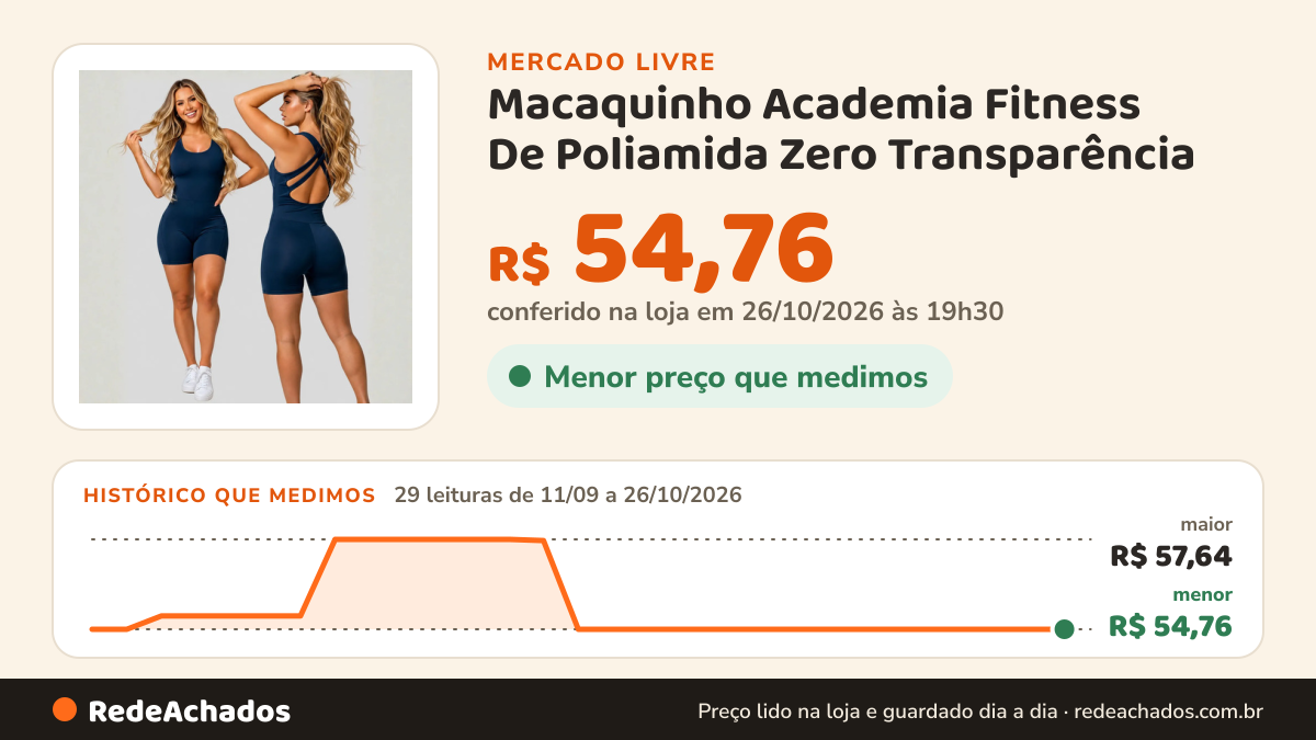 Histórico de preço de Macaquinho Academia Fitness De Poliamida Zero Transparência no Mercado Livre: 29 leituras de 11/09/2026 a 26/10/2026, menor R$ 54,76, maior R$ 57,64; R$ 54,76 conferido em 26/10/2026 às 19h30