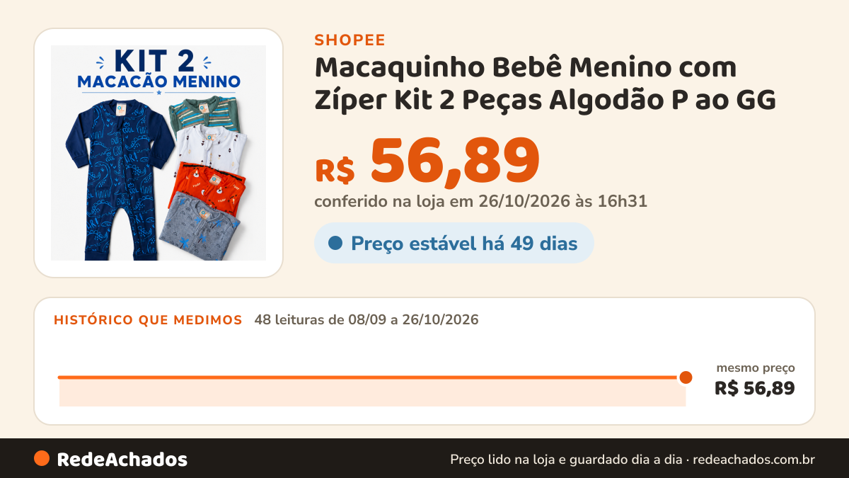 Histórico de preço de Macaquinho Bebê Menino com Zíper Kit 2 Peças Algodão P ao GG na Shopee: 47 leituras de 08/09/2026 a 25/10/2026, mesmo preço, R$ 56,89, em todas; R$ 56,89 conferido em 25/10/2026 às 15h21