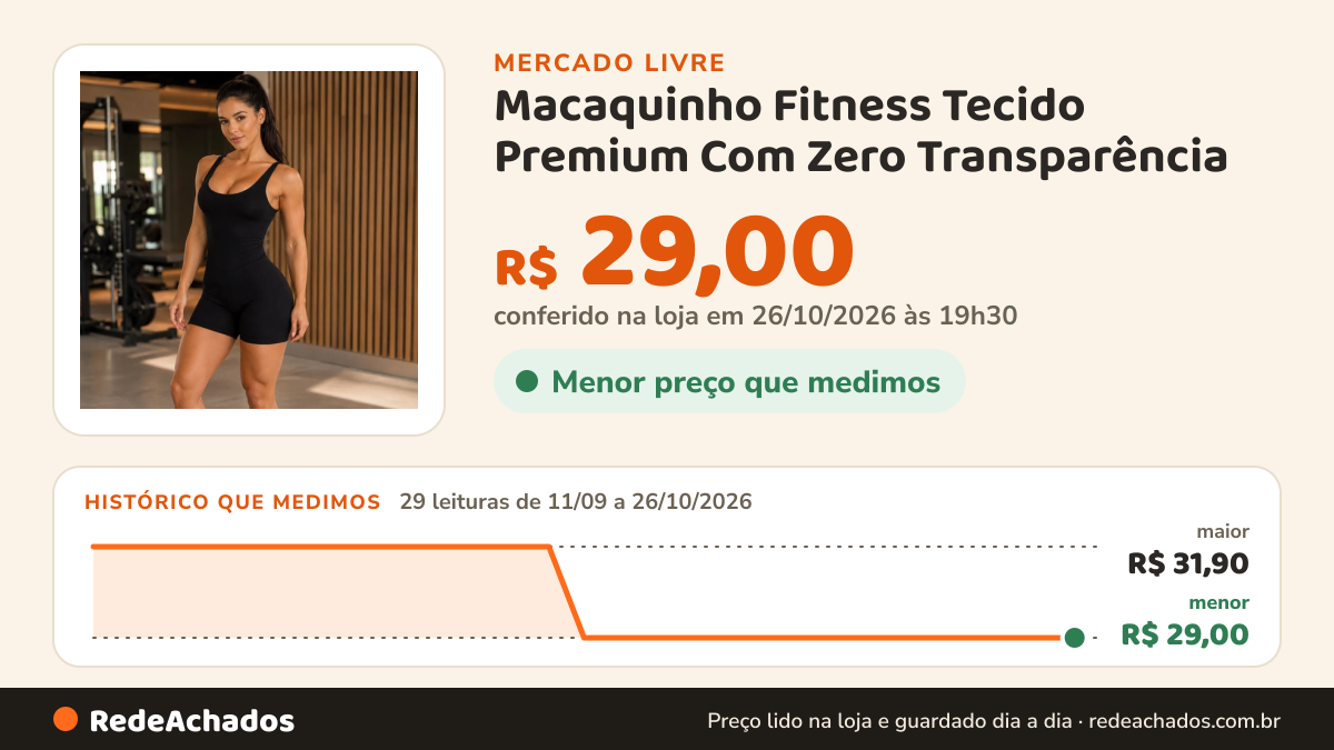 Histórico de preço de Macaquinho Fitness Tecido Premium Com Zero Transparência no Mercado Livre: 29 leituras de 11/09/2026 a 26/10/2026, menor R$ 29,00, maior R$ 31,90; R$ 29,00 conferido em 26/10/2026 às 19h30