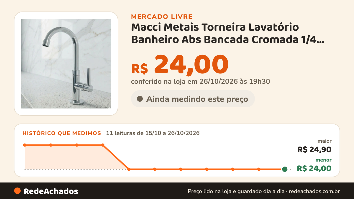 Histórico de preço de Macci Metais Torneira Lavatório Banheiro Abs Bancada Cromada 1/4 Volta Prateado B no Mercado Livre: 11 leituras de 15/10/2026 a 26/10/2026, menor R$ 24,00, maior R$ 24,90; R$ 24,00 conferido em 26/10/2026 às 19h30