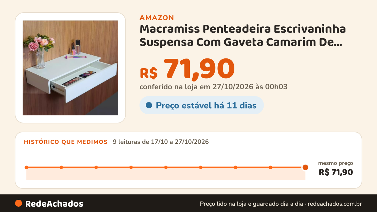 Histórico de preço de Macramiss Penteadeira Escrivaninha Suspensa Com Gaveta Camarim De Parede Porta Maquiagem na Amazon: 9 leituras de 17/10/2026 a 27/10/2026, mesmo preço, R$ 71,90, em todas; R$ 71,90 conferido em 27/10/2026 às 00h03