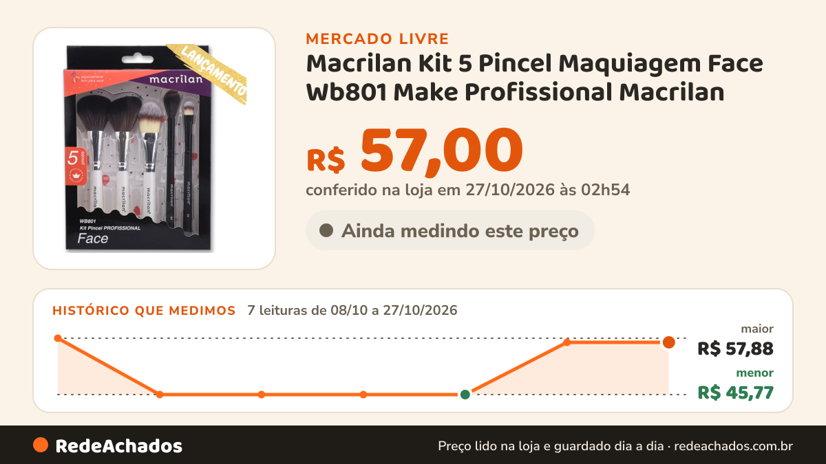 Histórico de preço de Macrilan Kit 5 Pincel Maquiagem Face Wb801 Make Profissional Macrilan no Mercado Livre: 7 leituras de 08/10/2026 a 27/10/2026, menor R$ 45,77, maior R$ 57,88; R$ 57,00 conferido em 27/10/2026 às 02h54