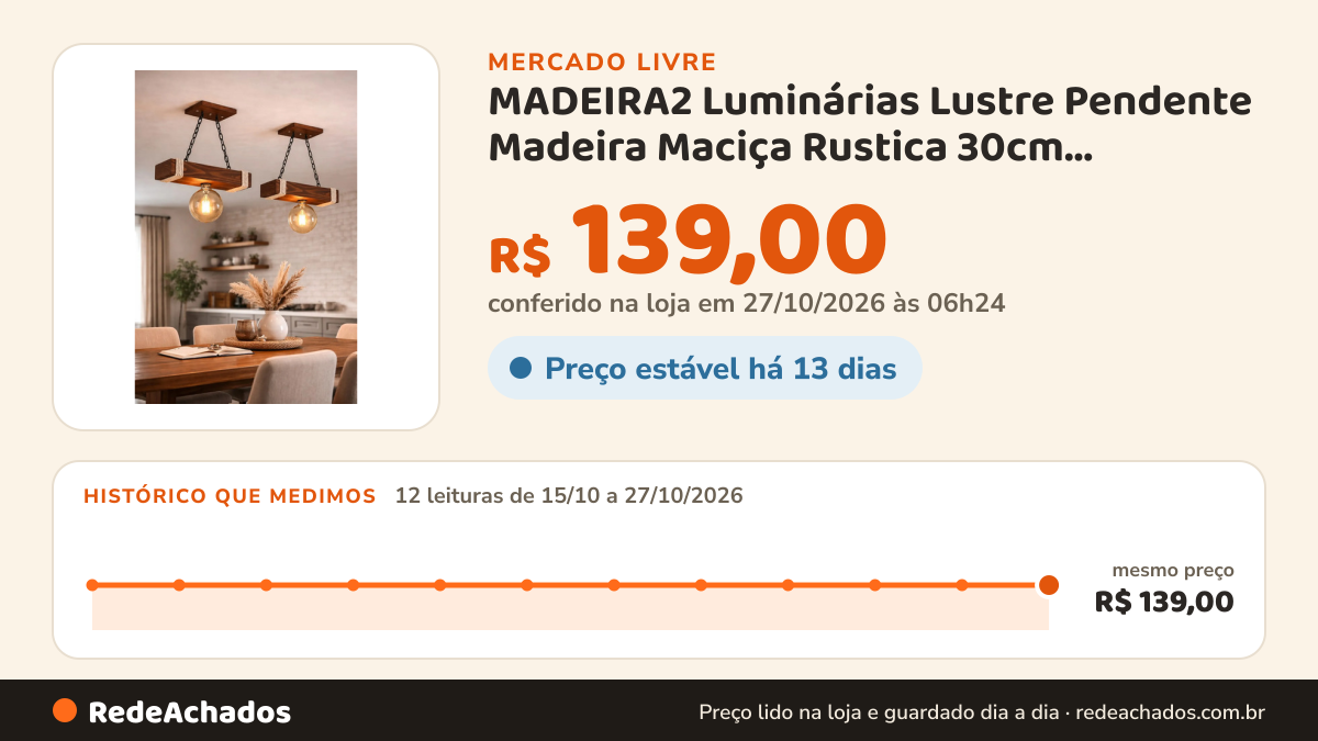 Histórico de preço de MADEIRA2 Luminárias Lustre Pendente Madeira Maciça Rustica 30cm 127/220v Marrom no Mercado Livre: 12 leituras de 15/10/2026 a 27/10/2026, mesmo preço, R$ 139,00, em todas; R$ 139,00 conferido em 27/10/2026 às 06h24