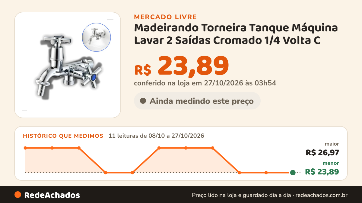 Histórico de preço de Madeirando Torneira Tanque Máquina Lavar 2 Saídas Cromado 1/4 Volta C no Mercado Livre: 11 leituras de 08/10/2026 a 27/10/2026, menor R$ 23,89, maior R$ 26,97; R$ 23,89 conferido em 27/10/2026 às 03h54
