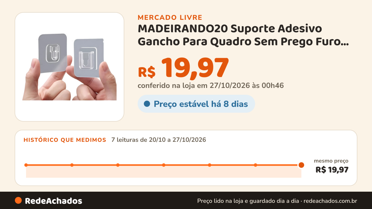 Histórico de preço de MADEIRANDO20 Suporte Adesivo Gancho Para Quadro Sem Prego Furo Sujei no Mercado Livre: 7 leituras de 20/10/2026 a 27/10/2026, mesmo preço, R$ 19,97, em todas; R$ 19,97 conferido em 27/10/2026 às 00h46