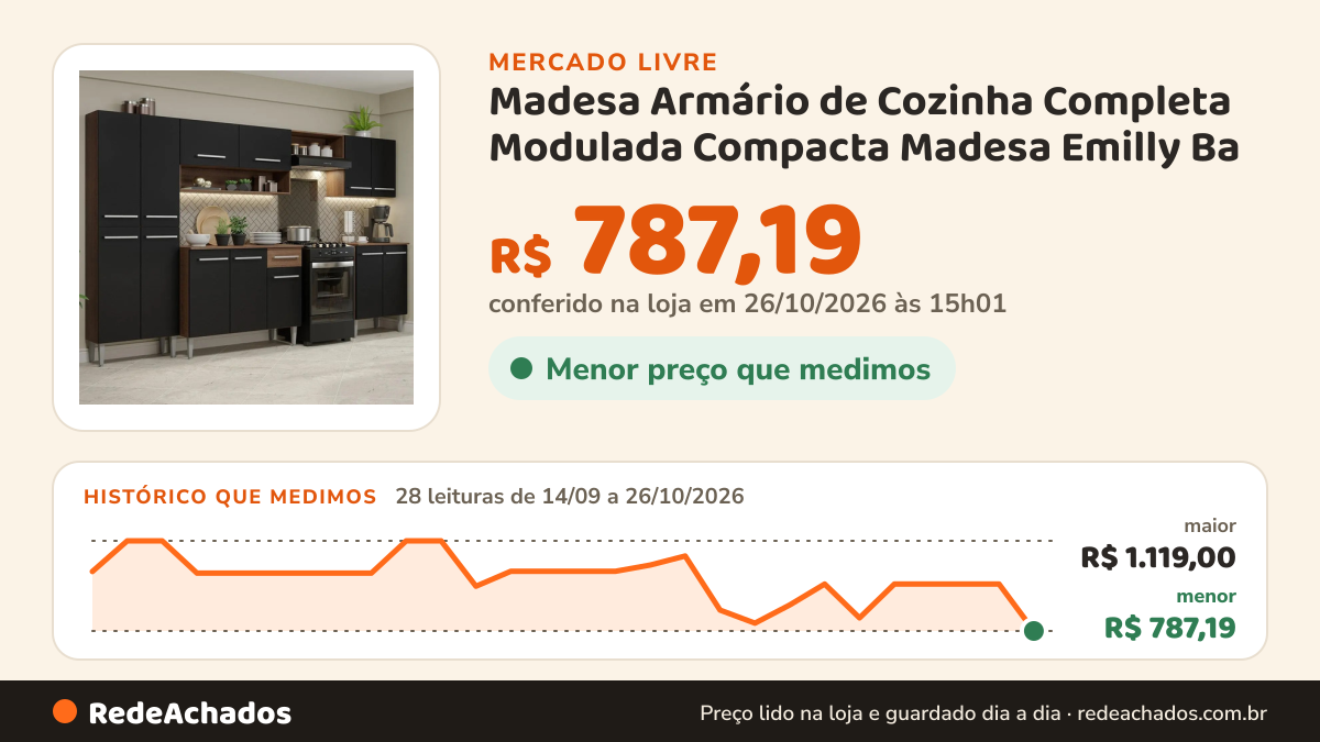 Histórico de preço de Madesa Armário de Cozinha Completa Modulada Compacta Madesa Emilly Ba no Mercado Livre: 28 leituras de 14/09/2026 a 26/10/2026, menor R$ 787,19, maior R$ 1.119,00; R$ 787,19 conferido em 26/10/2026 às 15h01