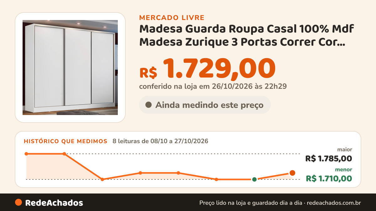 Histórico de preço de Madesa Guarda Roupa Casal 100% Mdf Madesa Zurique 3 Portas Correr Cor Branco XC10 no Mercado Livre: 8 leituras de 08/10/2026 a 27/10/2026, menor R$ 1.710,00, maior R$ 1.785,00; R$ 1.729,00 conferido em 26/10/2026 às 22h29