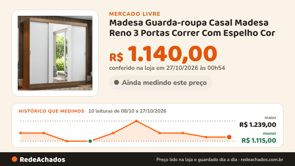 Histórico de preço de Madesa Guarda-roupa Casal Madesa Reno 3 Portas Correr Com Espelho Cor no Mercado Livre: 10 leituras de 08/10/2026 a 27/10/2026, menor R$ 1.115,00, maior R$ 1.239,00; R$ 1.140,00 conferido em 27/10/2026 às 00h54