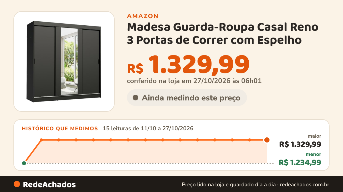 Histórico de preço de Madesa Guarda-Roupa Casal Reno 3 Portas de Correr com Espelho - Preto - 180 cm - Quarto na Amazon: 14 leituras de 11/10/2026 a 25/10/2026, menor R$ 1.234,99, maior R$ 1.329,99