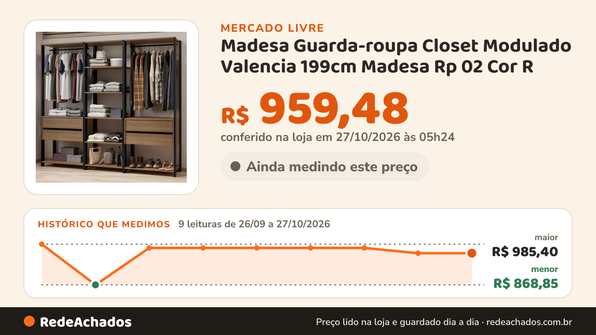 Histórico de preço de Madesa Guarda-roupa Closet Modulado Valencia 199cm Madesa Rp 02 Cor R no Mercado Livre: 9 leituras de 26/09/2026 a 27/10/2026, menor R$ 868,85, maior R$ 985,40; R$ 959,48 conferido em 27/10/2026 às 05h24