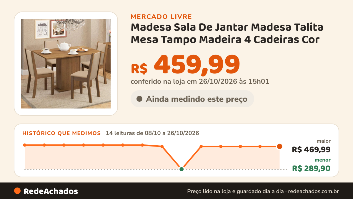Histórico de preço de Madesa Sala De Jantar Madesa Talita Mesa Tampo Madeira 4 Cadeiras Cor no Mercado Livre: 14 leituras de 08/10/2026 a 26/10/2026, menor R$ 289,90, maior R$ 469,99; R$ 459,99 conferido em 26/10/2026 às 15h01