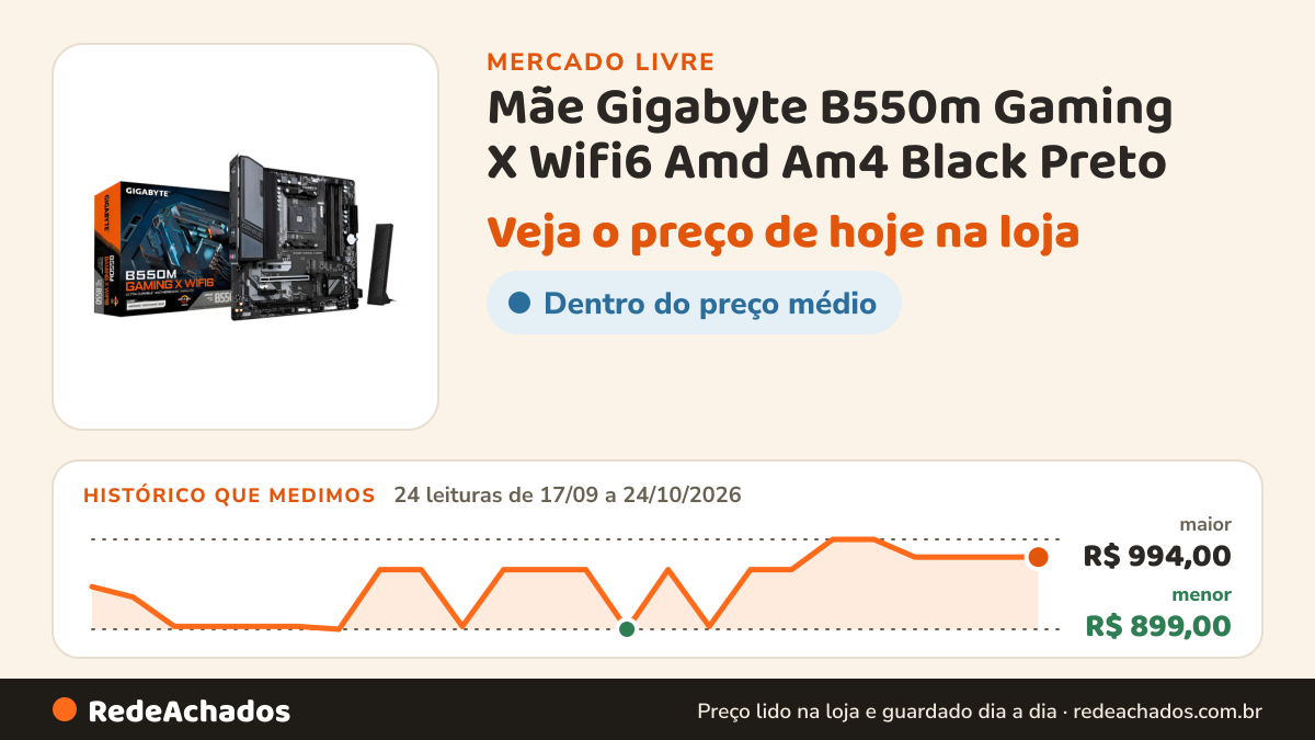 Histórico de preço de Mãe Gigabyte B550m Gaming X Wifi6 Amd Am4 Black Preto no Mercado Livre: 24 leituras de 17/09/2026 a 24/10/2026, menor R$ 899,00, maior R$ 994,00