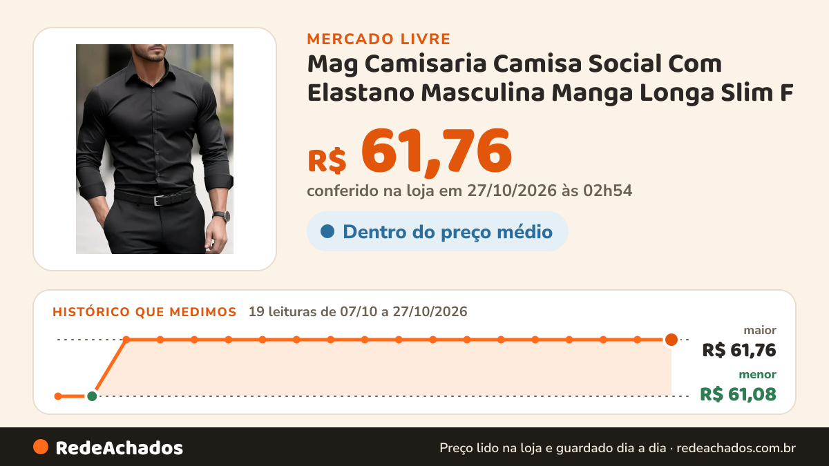 Histórico de preço de Mag Camisaria Camisa Social Com Elastano Masculina Manga Longa Slim F no Mercado Livre: 19 leituras de 07/10/2026 a 27/10/2026, menor R$ 61,08, maior R$ 61,76; R$ 61,76 conferido em 27/10/2026 às 02h54