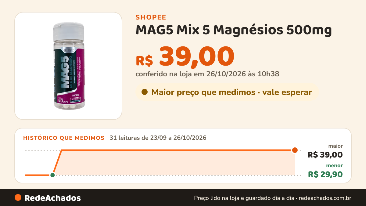 Histórico de preço de MAG5 Mix 5 Magnésios 500mg - Auxilia no Relaxamento e Energia - 60 Caps na Shopee: 30 leituras de 23/09/2026 a 25/10/2026, menor R$ 29,90, maior R$ 39,00; R$ 39,00 conferido em 25/10/2026 às 09h18