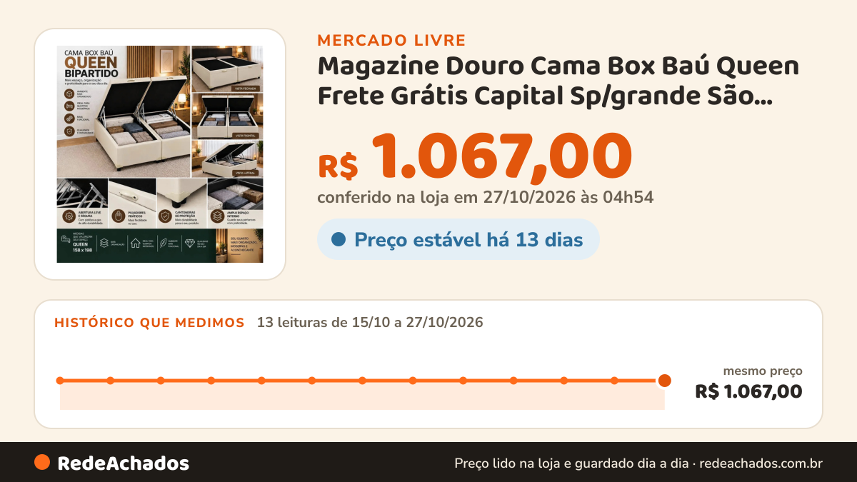 Histórico de preço de Magazine Douro Cama Box Baú Queen Frete Grátis Capital Sp/grande São Paulo no Mercado Livre: 11 leituras de 15/10/2026 a 25/10/2026, mesmo preço, R$ 1.067,00, em todas; R$ 1.067,00 conferido em 25/10/2026 às 17h29