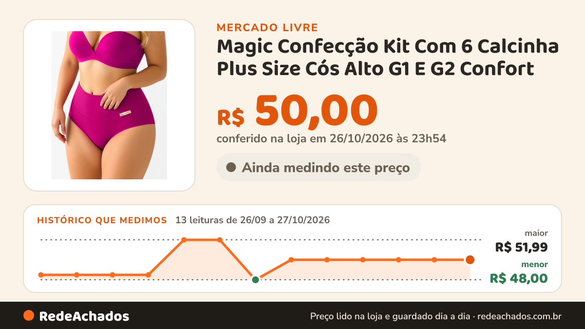 Histórico de preço de Magic Confecção Kit Com 6 Calcinha Plus Size Cós Alto G1 E G2 Confort no Mercado Livre: 13 leituras de 26/09/2026 a 27/10/2026, menor R$ 48,00, maior R$ 51,99; R$ 50,00 conferido em 26/10/2026 às 23h54