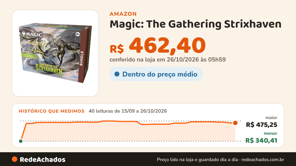 Histórico de preço de Magic: The Gathering Strixhaven - Bundle - Inglês na Amazon: 40 leituras de 15/09/2026 a 26/10/2026, menor R$ 340,41, maior R$ 475,25; R$ 462,40 conferido em 26/10/2026 às 05h59