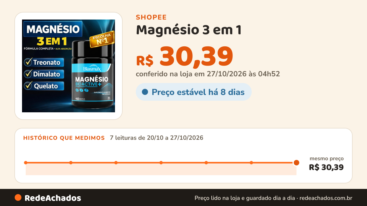 Histórico de preço de Magnésio 3 em 1 | Treonato + Dimalato + Quelato | Energia, Sono e Relaxamento – 60… na Shopee: 7 leituras de 20/10/2026 a 27/10/2026, mesmo preço, R$ 30,39, em todas; R$ 30,39 conferido em 27/10/2026 às 04h52
