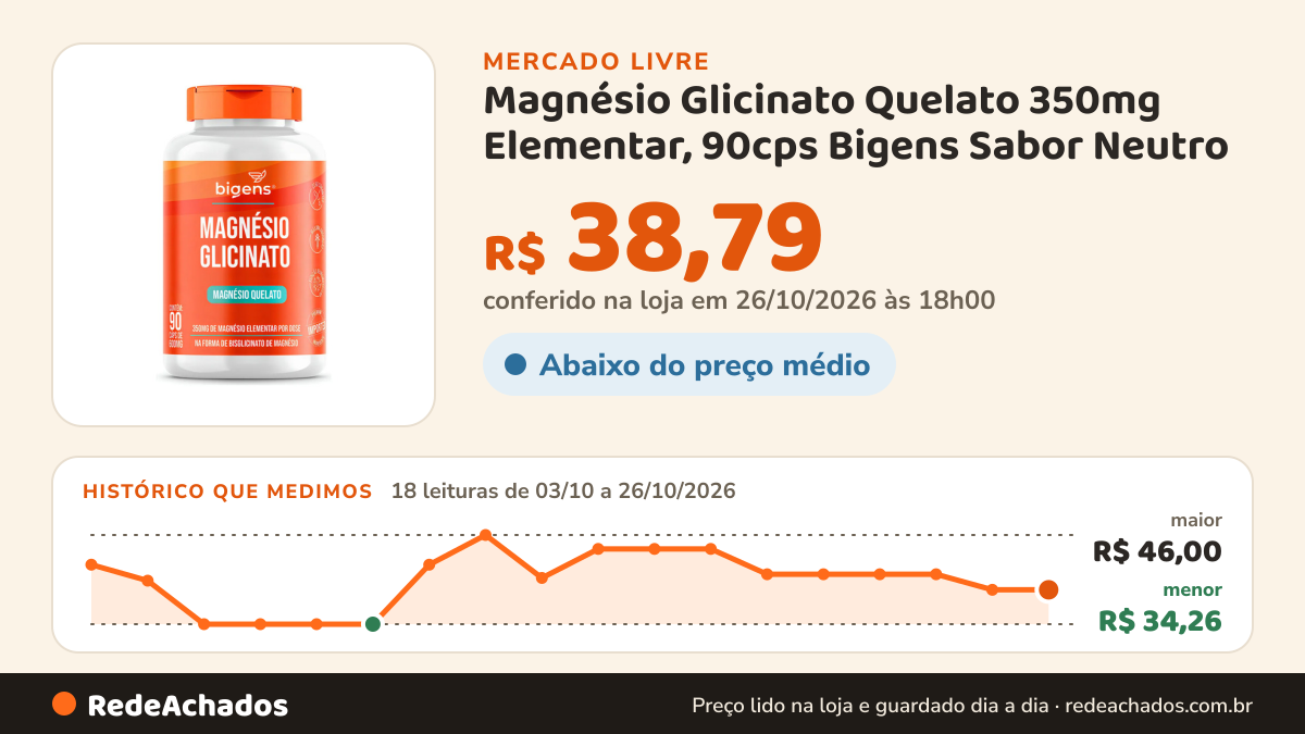 Histórico de preço de Magnésio Glicinato Quelato 350mg Elementar, 90cps Bigens Sabor Neutro no Mercado Livre: 18 leituras de 03/10/2026 a 26/10/2026, menor R$ 34,26, maior R$ 46,00; R$ 38,79 conferido em 26/10/2026 às 18h00