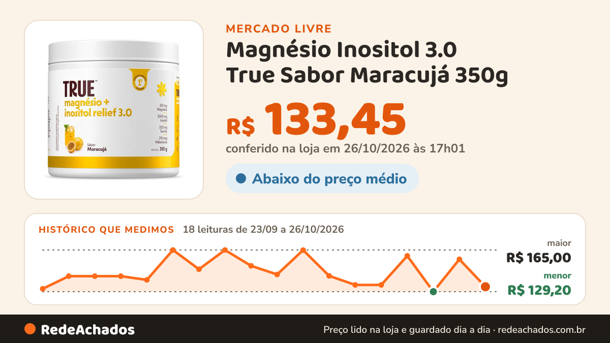 Histórico de preço de Magnésio Inositol 3.0 True Sabor Maracujá 350g no Mercado Livre: 18 leituras de 23/09/2026 a 26/10/2026, menor R$ 129,20, maior R$ 165,00; R$ 133,45 conferido em 26/10/2026 às 17h01