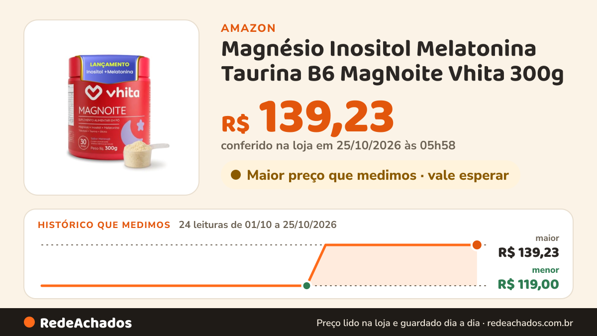 Histórico de preço de Magnésio Inositol Melatonina Taurina B6 MagNoite Vhita 300g na Amazon: 24 leituras de 01/10/2026 a 25/10/2026, menor R$ 119,00, maior R$ 139,23; R$ 139,23 conferido em 25/10/2026 às 05h58