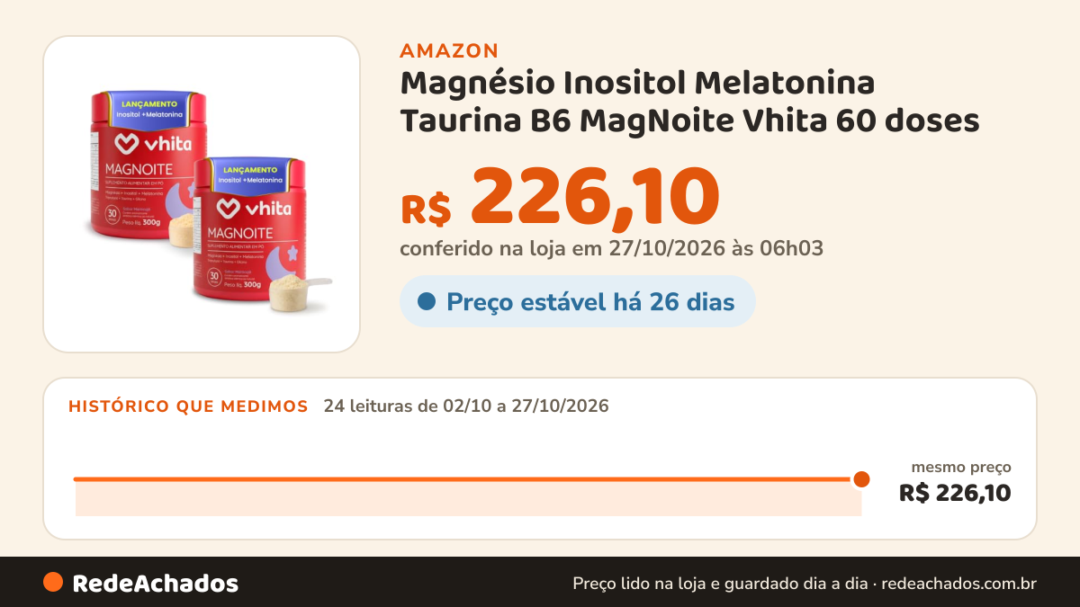 Histórico de preço de Magnésio Inositol Melatonina Taurina B6 MagNoite Vhita 60 doses na Amazon: 24 leituras de 02/10/2026 a 27/10/2026, mesmo preço, R$ 226,10, em todas; R$ 226,10 conferido em 27/10/2026 às 06h03