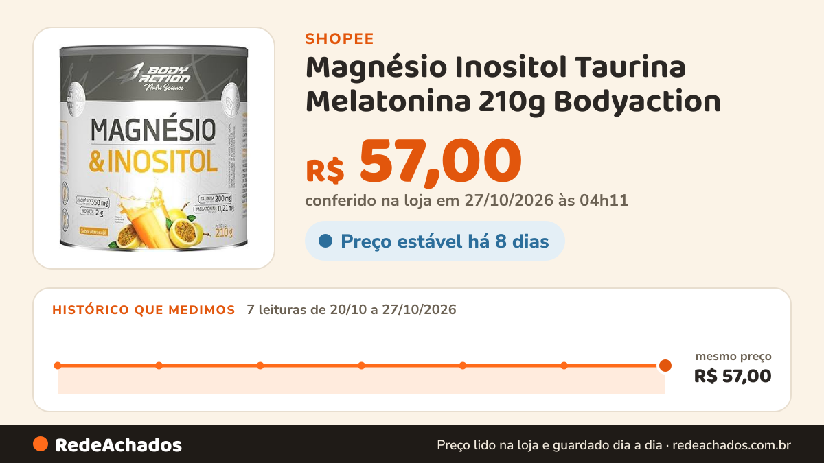 Histórico de preço de Magnésio Inositol Taurina Melatonina 210g Bodyaction na Shopee: 7 leituras de 20/10/2026 a 27/10/2026, mesmo preço, R$ 57,00, em todas; R$ 57,00 conferido em 27/10/2026 às 04h11
